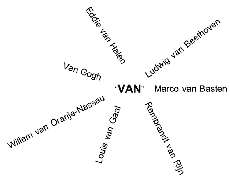 What Does Van Den Mean In Dutch